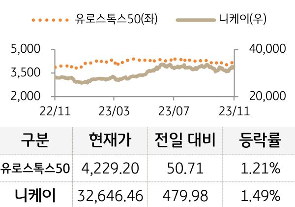 선진 증시(유럽/일본)