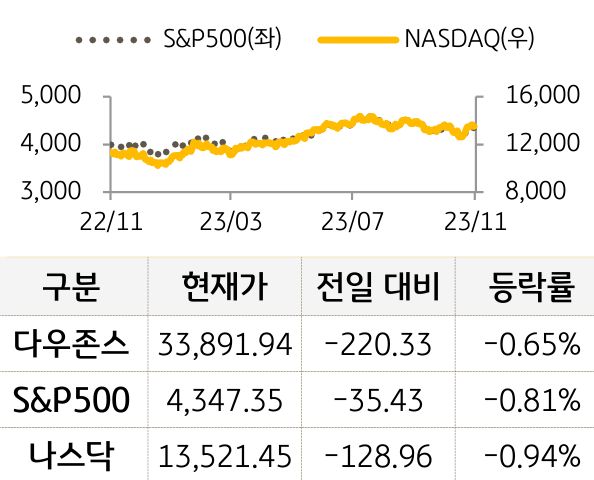 미국 증시