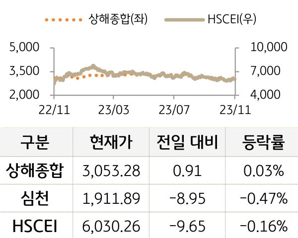 중국 증시(본토/홍콩)