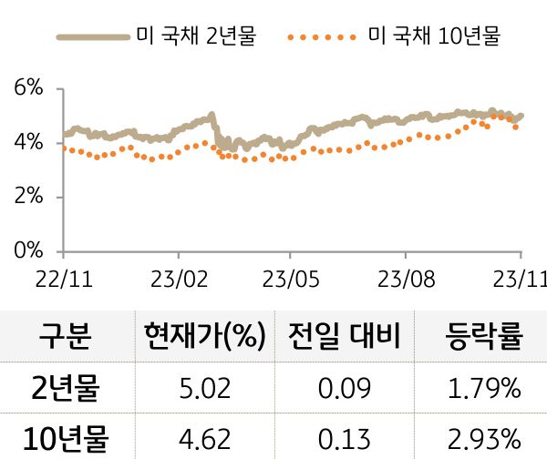 미 국채 금리