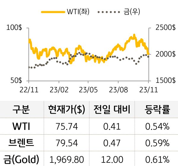 원자재(국제유가/금)