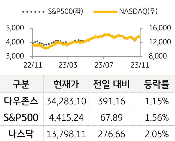 미국 증시