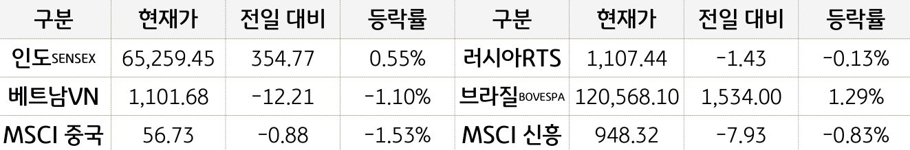 신흥국 증시