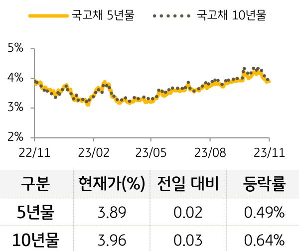 국고채 금리