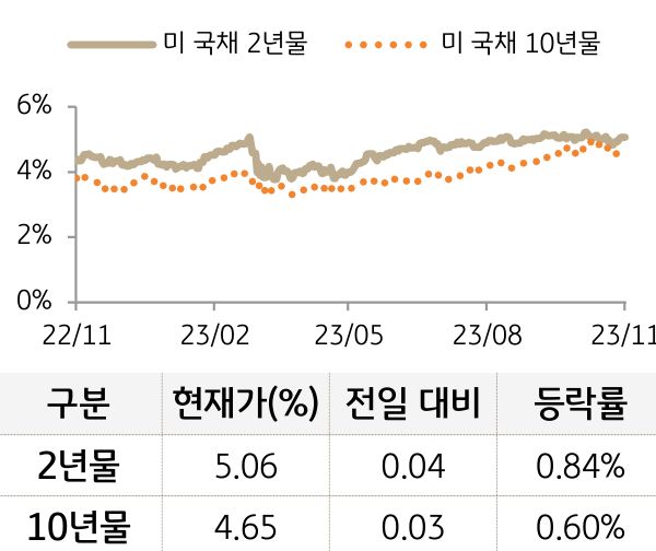 미 국채 금리