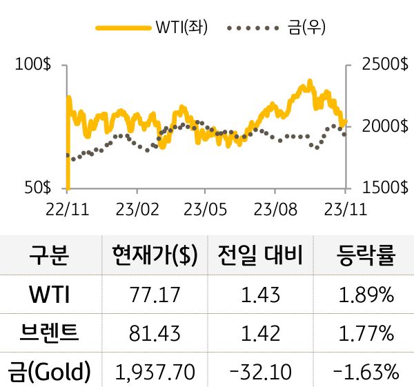 원자재(국제유가/금)