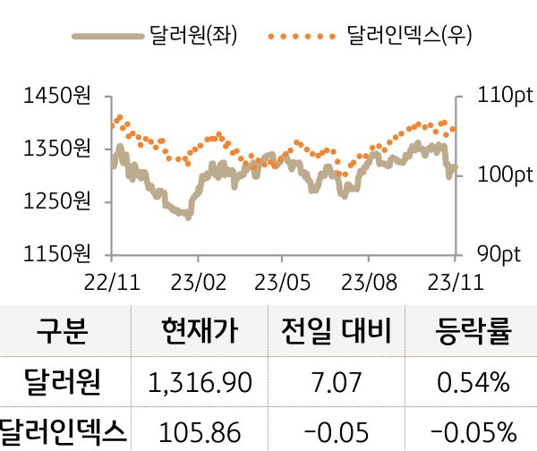 외환(달러원/달러인덱스)