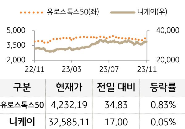 선진 증시(유럽/일본)