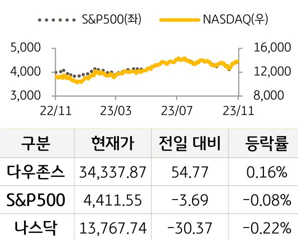 미국 증시