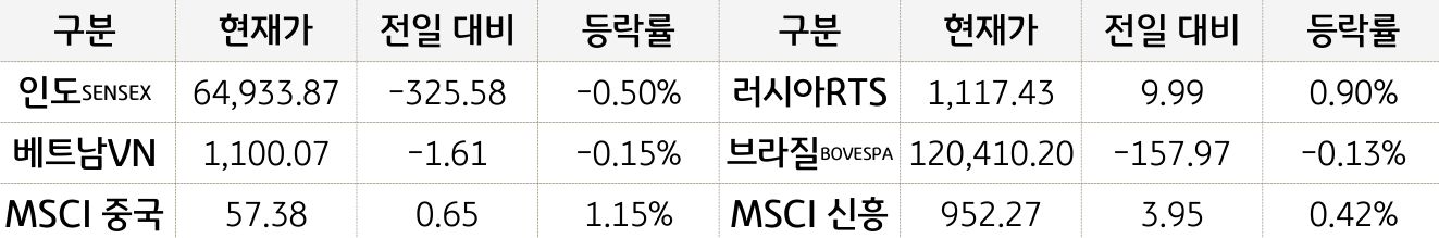 신흥국 증시