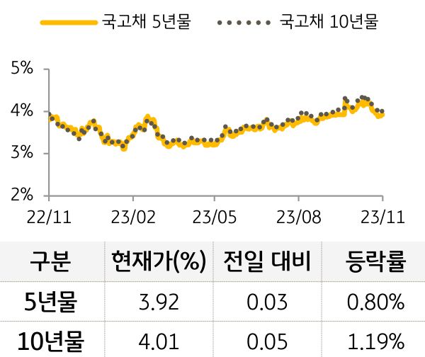 국고채 금리