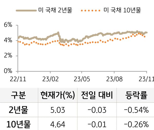 미 국채 금리