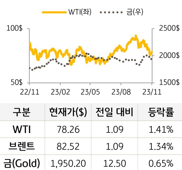 원자재(국제유가/금)