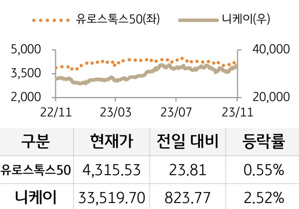 유럽 및 일본 증시 등락 추이를 나타낸 그래프. 유로스톡스50과 니케이 모두 전일 대비 상승함. (Bloomberg 자료)