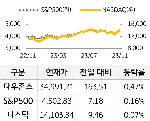미국 증시 등락 추이를 나타낸 그래프. 다우존스와 S&P500, 나스닥 모두 전일 대비 상승함. (Bloomberg 자료)