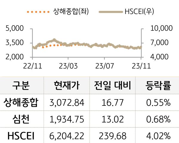 중국 증시 등락 추이를 나타낸 그래프. 상해종합과 심천, HSCEI 모두 전일 대비 상승함. (Bloomberg 자료)