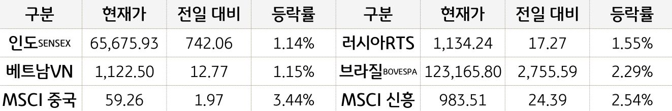 신흥국 증시 등락 추이를 나타낸 그래프. 인도, 러시아, 베트남, 브라질, MSCI중국, MSCI신흥 증시 모두 전일 대비 상승함. (Bloomberg 자료)