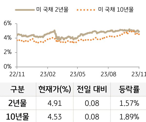 미 국채 금리 등락 추이를 나타낸 그래프. 미 국채 2년물과 10년물 모두 전일 대비 상승함. (Bloomberg 자료)