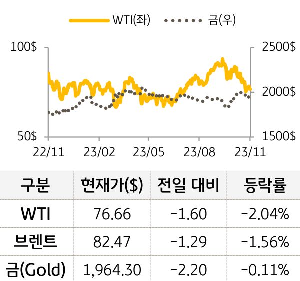 국제유가 및 금 가격 등락 추이를 나타낸 그래프. WTI와 브렌트, 금 가격 모두 전일 대비 하락함. (Bloomberg 자료)