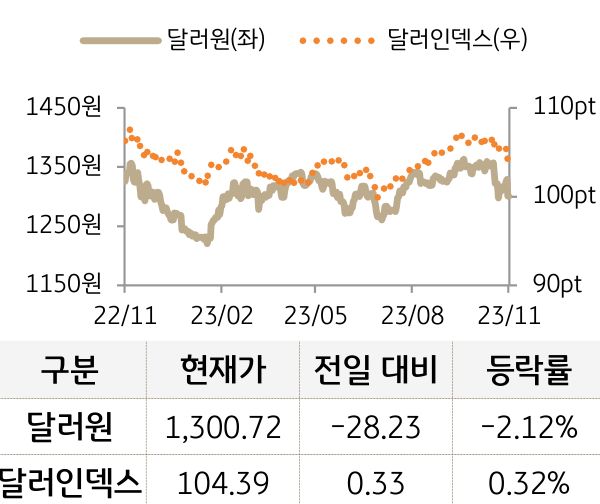 달러원과 달러인덱스 등락 추이를 나타낸 그래프. 달러원은 전일 대비 하락했으며, 달러인덱스는 전일대비 상승함. (Bloomberg 자료)