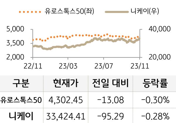 유럽 및 일본증시 등락 추이를 나타낸 그래프. 유로스톡스50과 니케이 모두 전일대비 하락함. (Bloomberg 자료)