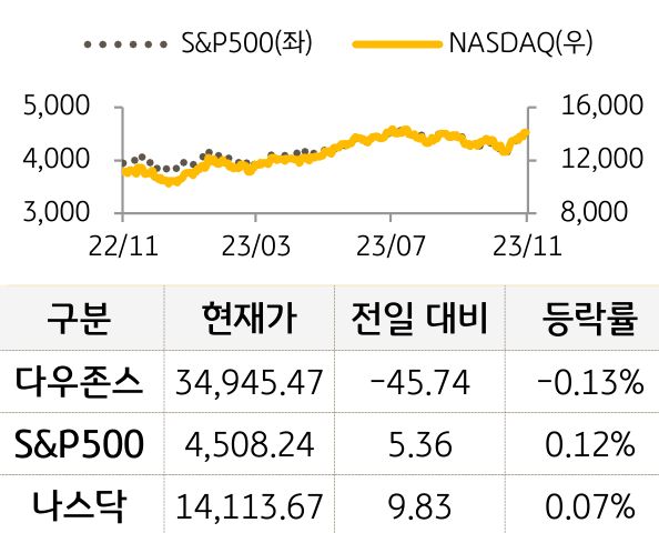 미국 증시 등락 추이를 나타낸 그래프. 다우존스는 전일대비 하락함. S&P500과 나스닥은 전일 대비 상승함. (Bloomberg 자료)