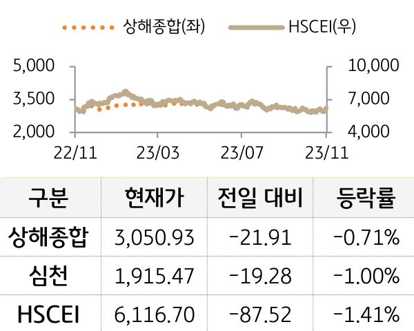 중국 증시 등락 추이를 나타낸 그래프. 상해종합과 심천, HSCEI 모두 전일대비 하락함. (Bloomberg 자료)