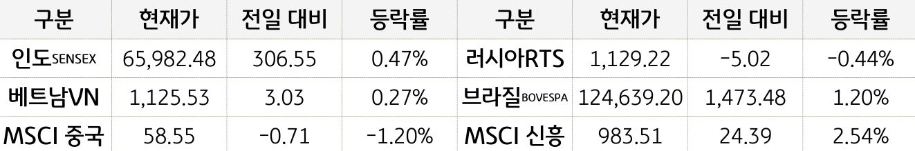 신흥국 증시 등락을 정리한 표. 인도, 베트남,브라질,MSCI신흥 증시는 전일 대비 상승했으며, MSCI중국, 러시아 증시는 전일대비 하락함. (Bloomberg 자료)