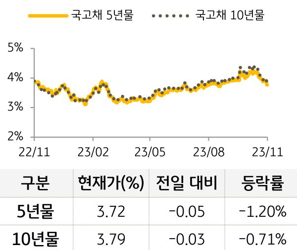 국고채 금리 등락 추이를 나타낸 그래프. 국고채 5년물과 10년물 모두 전일대비 하락함. (Bloomberg 자료)