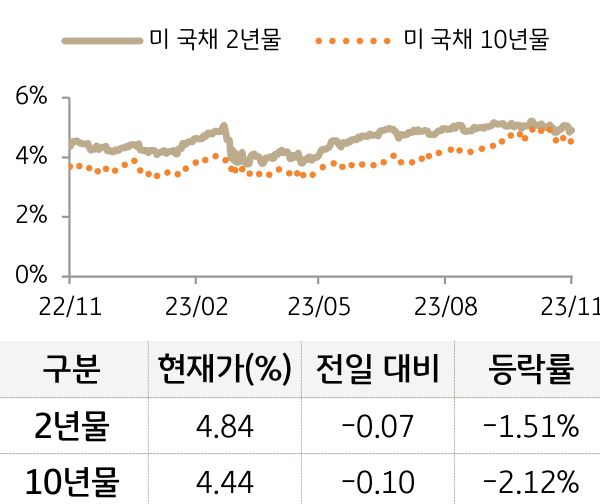 미국채 금리 등락 추이를 나타낸 그래프. 2년물과 10년물 모두 전일 대비 하락했다. (Bloomberg 자료)