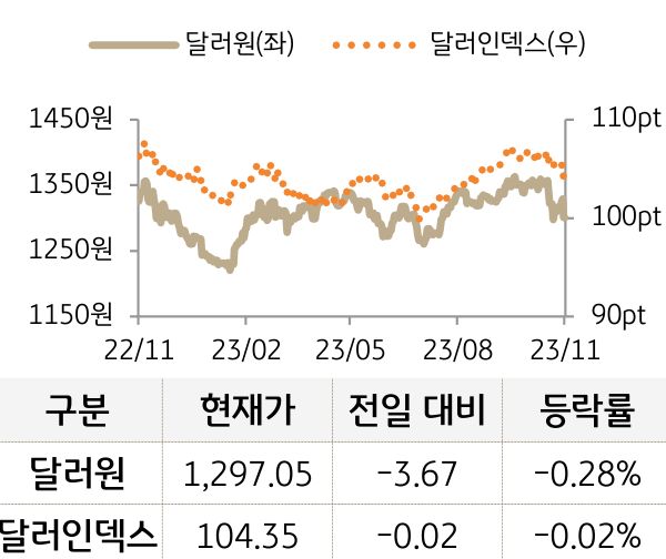 달러원과 달러인덱스 등락 추이를 나타낸 그래프. 달러원과 달러인덱스 모두 전일대비 하락함. (Bloomberg 자료)