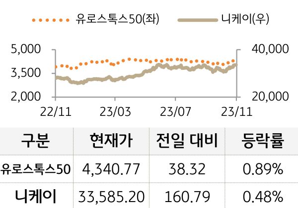 유럽 및 일본 증시 등락 추이를 나타낸 그래프. 유로스톡스50과 니케이 모두 전일 대비 상승함. (Bloomberg 자료)