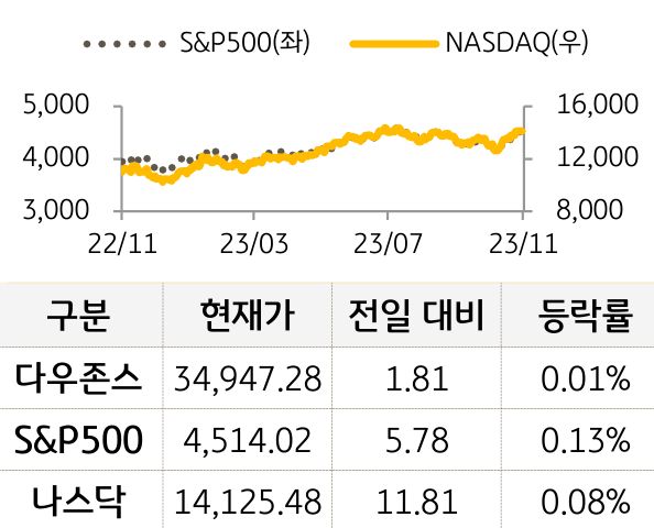 미국 증시 등락 추이를 나타낸 그래프. 다우존스와 S&P500, 나스닥 모두 전일 대비 상승함. (Bloomberg 자료)