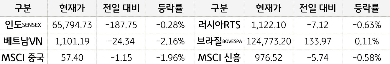 신흥국 증시 등락을 표로 정리한 이미지. 브라질 증시는 전일 대비 상승함. 인도, 베트남, 러시아, MSCI중국, MSCI 신흥 증시는 전일 대비 하락함. (Bloomberg 자료)