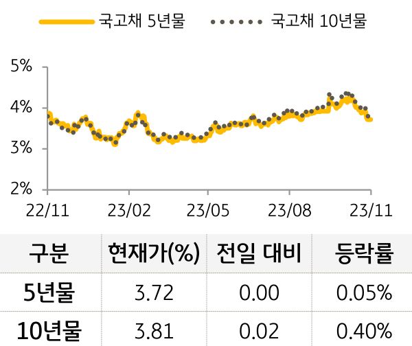 국고채 금리 등락 추이를 나타낸 그래프. 국고채 5년물과 국고채 10년물 모두 전일대비 상승함. (Bloomberg 자료)