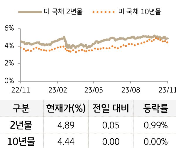미 국채 금리 등락 추이를 나타낸 그래프. 미 국채 금리 2년물은 전일대비 상승함. 미 국채 금리 10년물은 전일과 동일함. (Bloomberg 자료)
