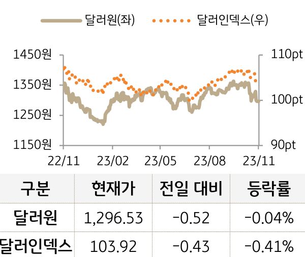 달러원과 달러인덱스 등락 추이를 나타낸 그래프. 달러원과 달러인덱스 모두 전일대비 하락함. (Bloomberg 자료)