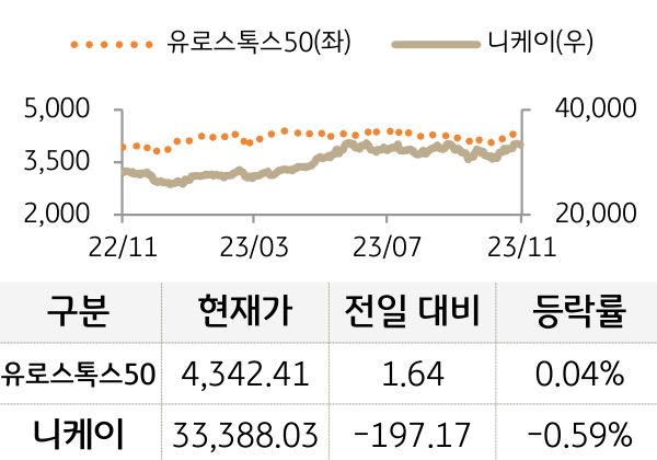 유럽 및 일본 증시 등락 추이를 나타낸 그래프. 유로스톡스50은 전일 대비 상승함. 니케이 증시는 전일대비 하락함. (Bloomberg 자료)