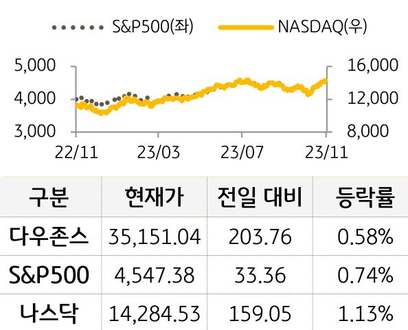 미국 증시 등락 추이를 나타낸 그래프. 다우존스와 S&P500, 나스닥 모두 전일 대비 상승함. (Bloomberg 자료)