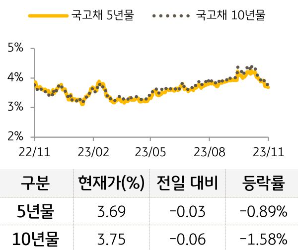 국고채 금리 등락 추이를 나타낸 그래프. 국고채 5년물과 10년물 모두 전일대비 하락함. (Bloomberg 자료)