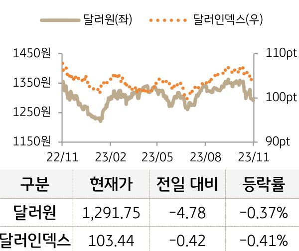 달러원과 달러인덱스 등락 추이를 나타낸 그래프. 달러원과 달러인덱스는 전일대비 하락함. (Bloomberg 자료)