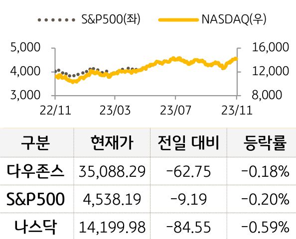 미국 증시