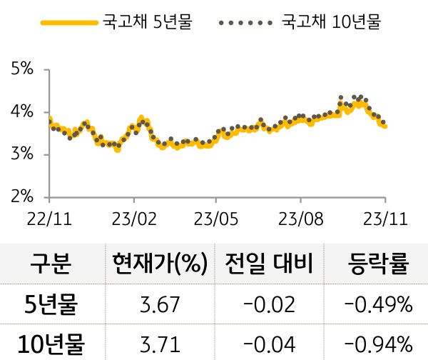 국고채 금리