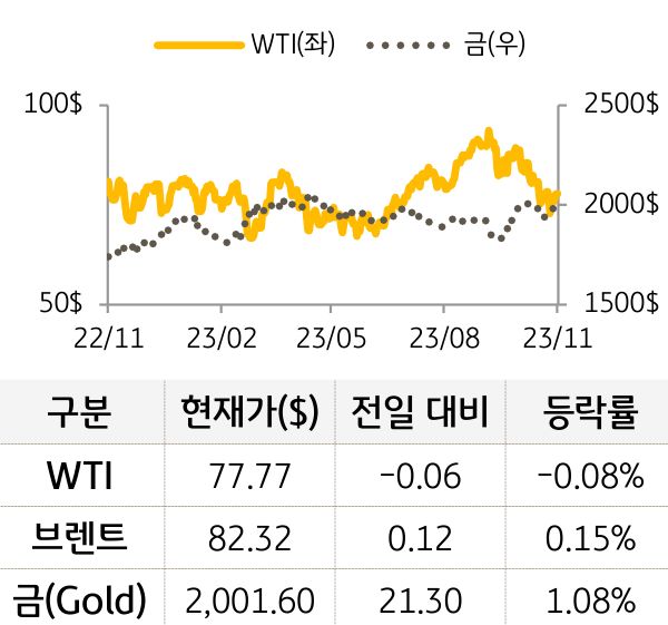 원자재(국제유가/금)