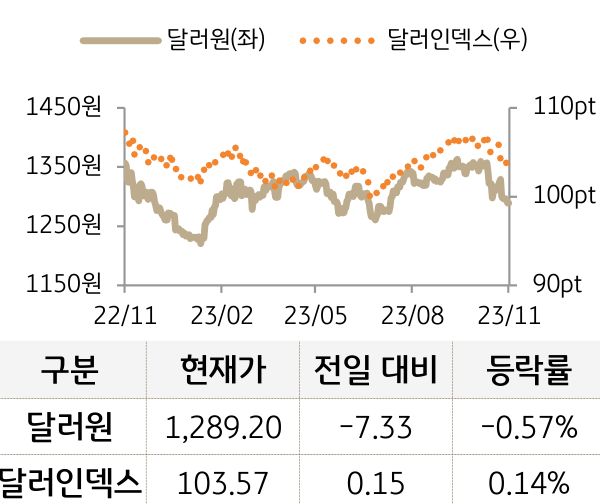 외환(달러원/달러인덱스)