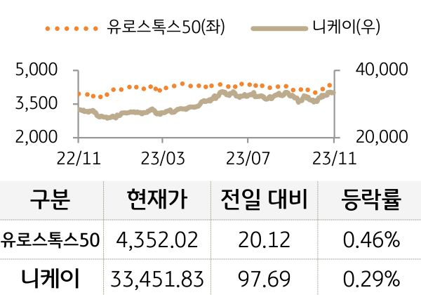 선진 증시(유럽/일본)