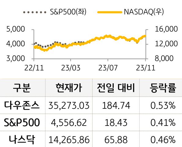 미국 증시