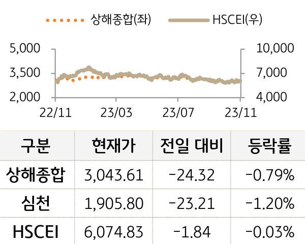 중국 증시(본토/홍콩)