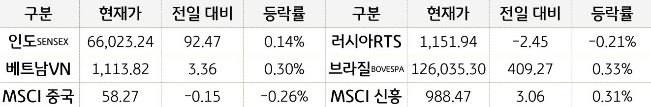 신흥국 증시