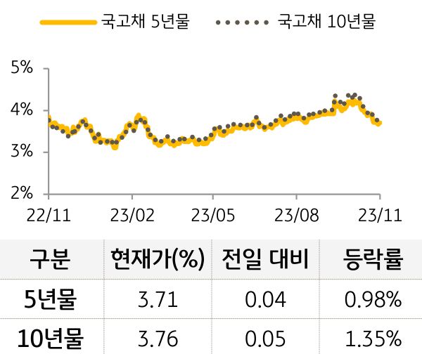 국고채 금리